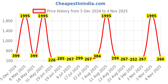 myntra.com SWADESI STUFF Women Brown Dial & Brown Bracelet Style Straps Analogue Watch swadesi stuff Price History Graph from 5 Dec 2024 to 4 Nov 2025