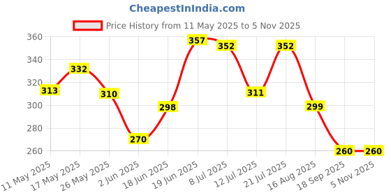 myntra.com SWADESI STUFF Women Brown Printed Dial & Brown Leather Straps Analogue Watch swadesi stuff Price History Graph from 11 May 2025 to 4 Nov 2025