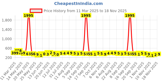 myntra.com SWADESI STUFF Women Dial & Bracelet Style Straps Analogue Watch SDS 156 BLACK 99 swadesi stuff Price History Graph from 11 Mar 2025 to 18 Nov 2025