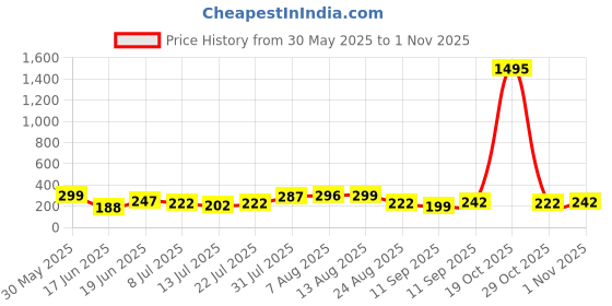 myntra.com SWADESI STUFF Women Dial & Straps Analogue Watch 2 butterfly Purple 9 swadesi stuff Price History Graph from 30 May 2025 to 1 Nov 2025