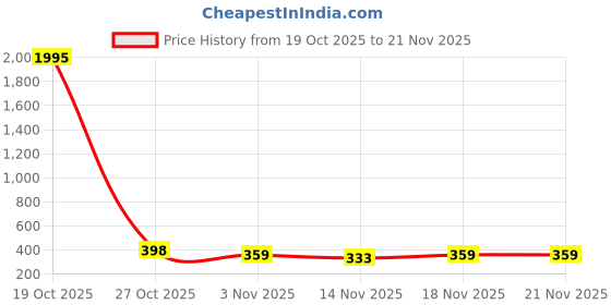 myntra.com SWADESI STUFF Women Dial & Straps Analogue Watch CVD ROSEGOLD 81 swadesi stuff Price History Graph from 19 Oct 2025 to 21 Nov 2025