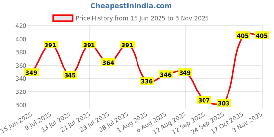 myntra.com SWADESI STUFF Women Dial & Straps Analogue Watch MG FLOWER BLACK 2019 swadesi stuff Price History Graph from 15 Jun 2025 to 2 Nov 2025