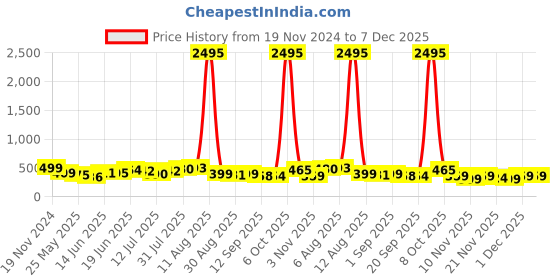 myntra.com SWADESI STUFF Women Dial & Straps Analogue Watch SDS 153 GREEN swadesi stuff Price History Graph from 19 Nov 2024 to 7 Dec 2025