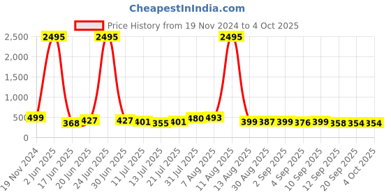 myntra.com SWADESI STUFF Women Dial & Straps Analogue Watch SDS 153 MAROON swadesi stuff Price History Graph from 19 Nov 2024 to 4 Oct 2025
