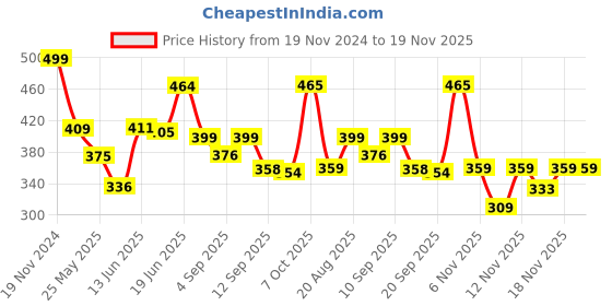 myntra.com SWADESI STUFF Women Dial & Straps Analogue Watch SDS 153 SILVER swadesi stuff Price History Graph from 19 Nov 2024 to 18 Nov 2025