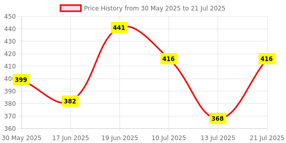 myntra.com SWADESI STUFF Women Dial & Straps Analogue Watch SDS 162 PINK 99 swadesi stuff Price History Graph from 30 May 2025 to 21 Jul 2025