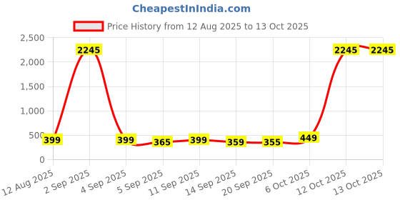 myntra.com SWADESI STUFF Women Dial & Straps Analogue Watch W188 SILVER 9 swadesi stuff Price History Graph from 12 Aug 2025 to 4 Oct 2025
