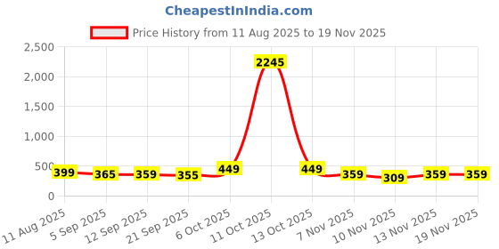 myntra.com SWADESI STUFF Women Dial & Straps Analogue Watch W312 BLACK 9 swadesi stuff Price History Graph from 11 Aug 2025 to 18 Nov 2025