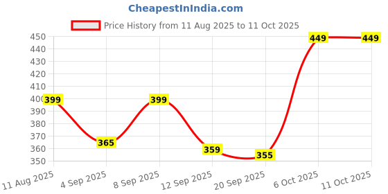 myntra.com SWADESI STUFF Women Dial & Straps Analogue Watch W312 BROWN swadesi stuff Price History Graph from 11 Aug 2025 to 4 Oct 2025