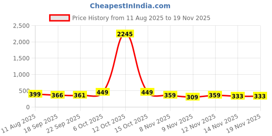 myntra.com SWADESI STUFF Women Dial & Straps Analogue Watch W312 BROWN 9 swadesi stuff Price History Graph from 11 Aug 2025 to 18 Nov 2025