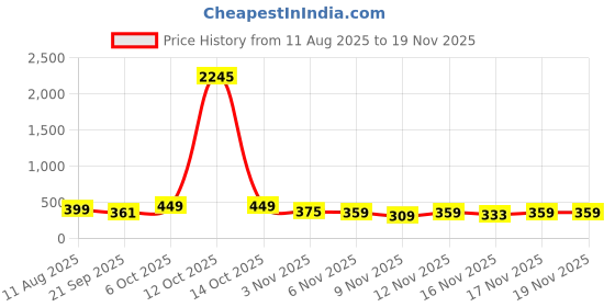 myntra.com SWADESI STUFF Women Dial & Straps Analogue Watch W312 ROSEGOLD swadesi stuff Price History Graph from 11 Aug 2025 to 18 Nov 2025
