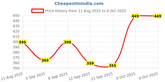 myntra.com SWADESI STUFF Women Dial & Straps Analogue Watch W312 SILVER swadesi stuff Price History Graph from 11 Aug 2025 to 4 Oct 2025