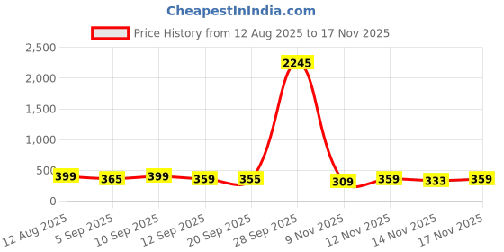 myntra.com SWADESI STUFF Women Dial & Straps Analogue Watch W402 SILVER 9 swadesi stuff Price History Graph from 12 Aug 2025 to 17 Nov 2025