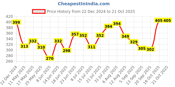 myntra.com SWADESI STUFF Women Dial & Straps Digital Automatic Watch SDS 154 SQUARE BLACK swadesi stuff Price History Graph from 22 Dec 2024 to 20 Oct 2025