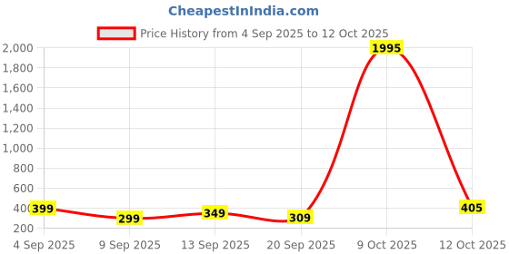 myntra.com SWADESI STUFF Women Dial & Straps Digital Automatic Watch SDS 154 SQUARE GOLD 45 swadesi stuff Price History Graph from 4 Sep 2025 to 12 Oct 2025