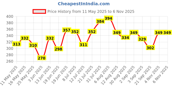 myntra.com SWADESI STUFF Women Dial & Straps Digital Automatic Watch SDS 155 ROUND GOLD swadesi stuff Price History Graph from 11 May 2025 to 4 Nov 2025