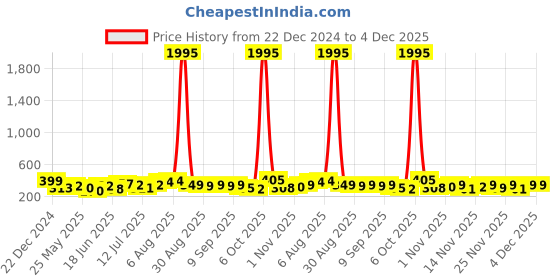 myntra.com SWADESI STUFF Women Dial & Straps Digital Automatic Watch SDS 155 ROUND ROSE GOLD swadesi stuff Price History Graph from 22 Dec 2024 to 4 Dec 2025
