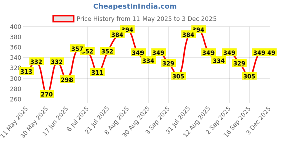 myntra.com SWADESI STUFF Women Dial & Straps Digital Automatic Watch SDS 155 ROUND SILVER swadesi stuff Price History Graph from 11 May 2025 to 2 Dec 2025
