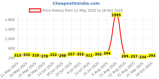 myntra.com SWADESI STUFF Women Embellished Dial Analogue Watch [12 POINT PURPLE MAGNET] swadesi stuff Price History Graph from 11 May 2025 to 18 Oct 2025