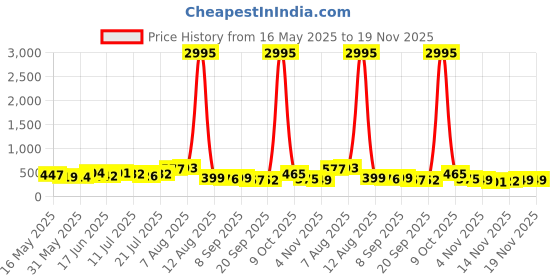 myntra.com SWADESI STUFF Women Embellished Dial & Bracelet Style Straps Analogue Watch SDS 159 swadesi stuff Price History Graph from 16 May 2025 to 18 Nov 2025