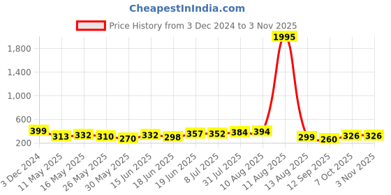 myntra.com SWADESI STUFF Women Gold-Toned Dial & Gold Toned Straps Analogue Watch SDS 144 GOLD swadesi stuff Price History Graph from 3 Dec 2024 to 2 Nov 2025