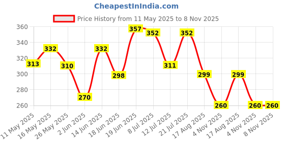 myntra.com SWADESI STUFF Women Grey Printed Dial & Grey Leather Straps Analogue Watch FLOWER GREY swadesi stuff Price History Graph from 11 May 2025 to 8 Nov 2025