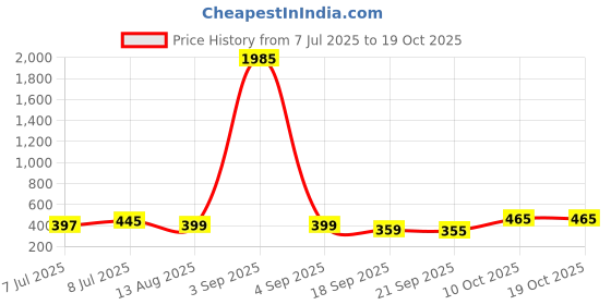 myntra.com SWADESI STUFF Women Mother of Pearl Square Foldover and Butterfly Regular Analogue Watch swadesi stuff Price History Graph from 7 Jul 2025 to 18 Oct 2025