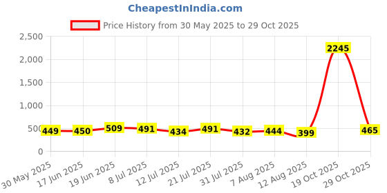 myntra.com SWADESI STUFF Women Pack of 3 Dial & Straps Analogue Watch 2 BF RED PINK BLUE 9 swadesi stuff Price History Graph from 30 May 2025 to 29 Oct 2025