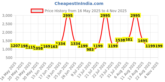 myntra.com SWADESI STUFF Women Printed Dial & Silicon Straps Analogue Watch SF0515 BLUE swadesi stuff Price History Graph from 16 May 2025 to 4 Nov 2025