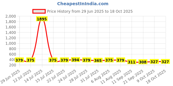 myntra.com SWADESI STUFF Women Regular Fit Easy Wash Bootcut Trousers swadesi stuff Price History Graph from 29 Jun 2025 to 18 Oct 2025