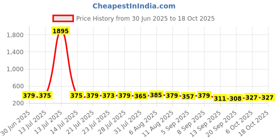 myntra.com SWADESI STUFF Women Relaxed Easy Wash Regular Fit Mid-Rise Cotton Trouser swadesi stuff Price History Graph from 30 Jun 2025 to 18 Oct 2025