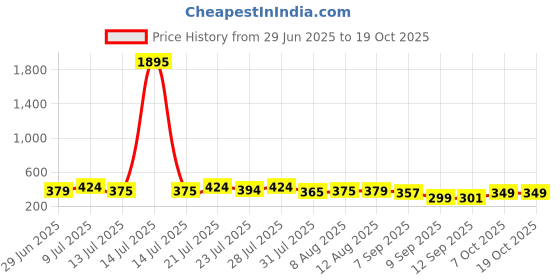 myntra.com SWADESI STUFF Women Relaxed Easy Wash Regular Trousers swadesi stuff Price History Graph from 29 Jun 2025 to 17 Oct 2025