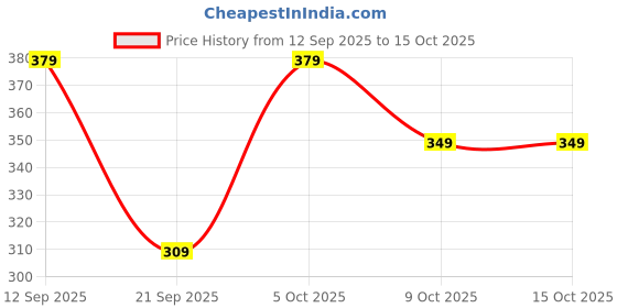 myntra.com SWADESI STUFF Women Relaxed Mid-Rise Parallel Trousers swadesi stuff Price History Graph from 12 Sep 2025 to 15 Oct 2025