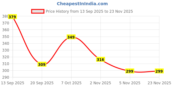 myntra.com SWADESI STUFF Women Relaxed Regular Fit High-Rise Trousers swadesi stuff Price History Graph from 13 Sep 2025 to 23 Nov 2025
