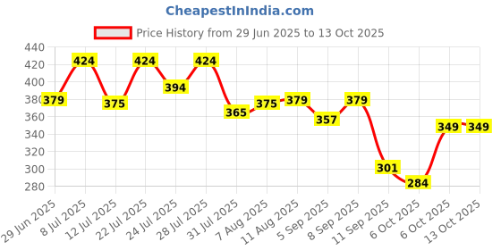 myntra.com SWADESI STUFF Women Relaxed Regular Fit Mid-Rise Trouser swadesi stuff Price History Graph from 29 Jun 2025 to 13 Oct 2025