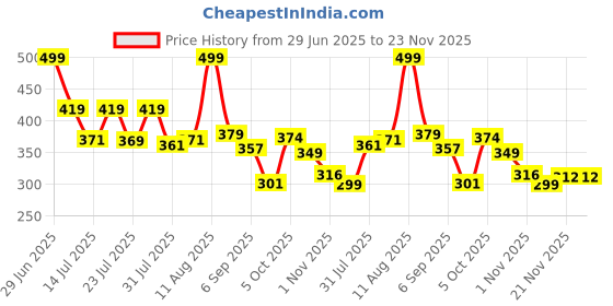 myntra.com SWADESI STUFF Women Relaxed Regular Fit Mid-Rise Trouser swadesi stuff Price History Graph from 29 Jun 2025 to 21 Nov 2025