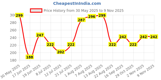 myntra.com SWADESI STUFF Women Round Dial & Straps Analogue Watch 2 butterfly blue 9 swadesi stuff Price History Graph from 30 May 2025 to 7 Nov 2025