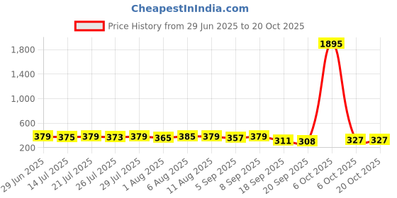 myntra.com SWADESI STUFF Women Solid Mid-Rise Regular Fit Trousers swadesi stuff Price History Graph from 29 Jun 2025 to 19 Oct 2025