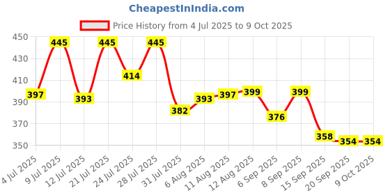myntra.com SWADESI STUFF Women Solid Square Foldover and Butterfly Regular Analogue Watch swadesi stuff Price History Graph from 4 Jul 2025 to 8 Oct 2025