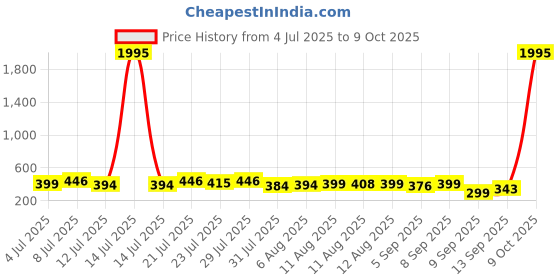 myntra.com SWADESI STUFF Women Solid Square Foldover and Butterfly Regular Analogue Watch swadesi stuff Price History Graph from 4 Jul 2025 to 9 Oct 2025
