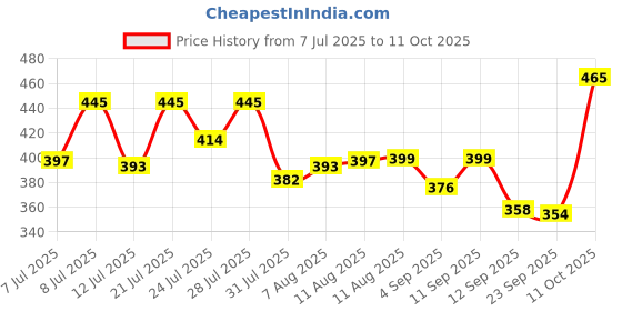 myntra.com SWADESI STUFF Women Solid Square Foldover and Butterfly Regular Analogue Watch swadesi stuff Price History Graph from 7 Jul 2025 to 11 Oct 2025