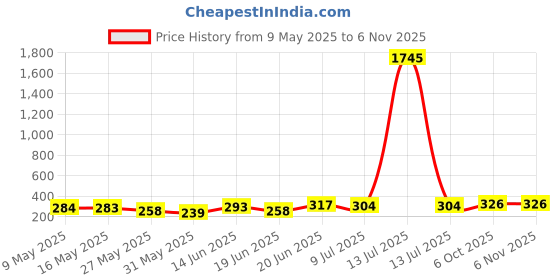 myntra.com SWADESI STUFF Women White Dial & Multicoloured Bracelet Style Straps Analogue Watch swadesi stuff Price History Graph from 9 May 2025 to 5 Nov 2025