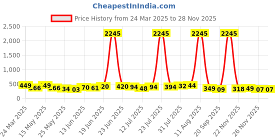 myntra.com swadesi stuff SWADESI STUFFKids Dial & Straps Digital Automatic Watch 3D SPIDERMAN 99 swadesi stuff Price History Graph from 24 Mar 2025 to 26 Nov 2025
