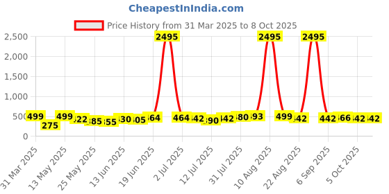 myntra.com swadesi stuff SWADESI STUFFKids Dial & Straps Digital Multi Function Automatic Watch SDS 160 RED 99 swadesi stuff Price History Graph from 31 Mar 2025 to 7 Oct 2025