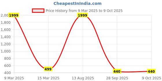 myntra.com SwaDev Gold Plated & Black Beaded & Studded Mangalsutra Set swadev Price History Graph from 9 Mar 2025 to 8 Oct 2025