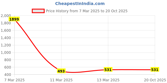 myntra.com SwaDev Gold Plated Floral Studs swadev Price History Graph from 7 Mar 2025 to 20 Oct 2025