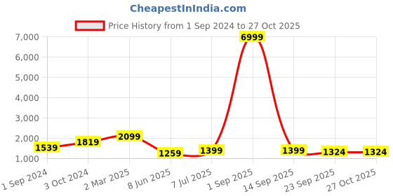myntra.com SWAGG INDIA Ethnic Embroidered Panelled Chanderi Silk Kurta with Trousers & Dupatta swagg india Price History Graph from 1 Sep 2024 to 27 Oct 2025