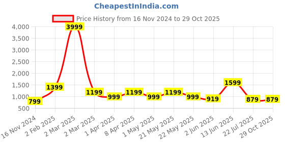myntra.com SWAGG INDIA Ethnic Motifs Embroidered Chikankari Georgette Kurta swagg india Price History Graph from 16 Nov 2024 to 28 Oct 2025