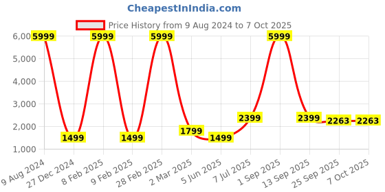 myntra.com SWAGG INDIA Ethnic Motifs Printed Sequined Kurta & Trousers With Dupatta swagg india Price History Graph from 9 Aug 2024 to 6 Oct 2025