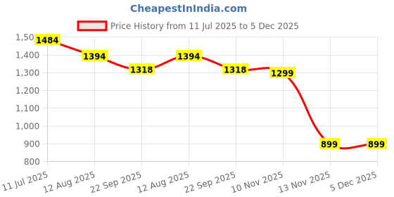 myntra.com SWAGG INDIA Floral Embroidered Mandarin Collar Sequinned Straight Kurta swagg india Price History Graph from 11 Jul 2025 to 5 Dec 2025